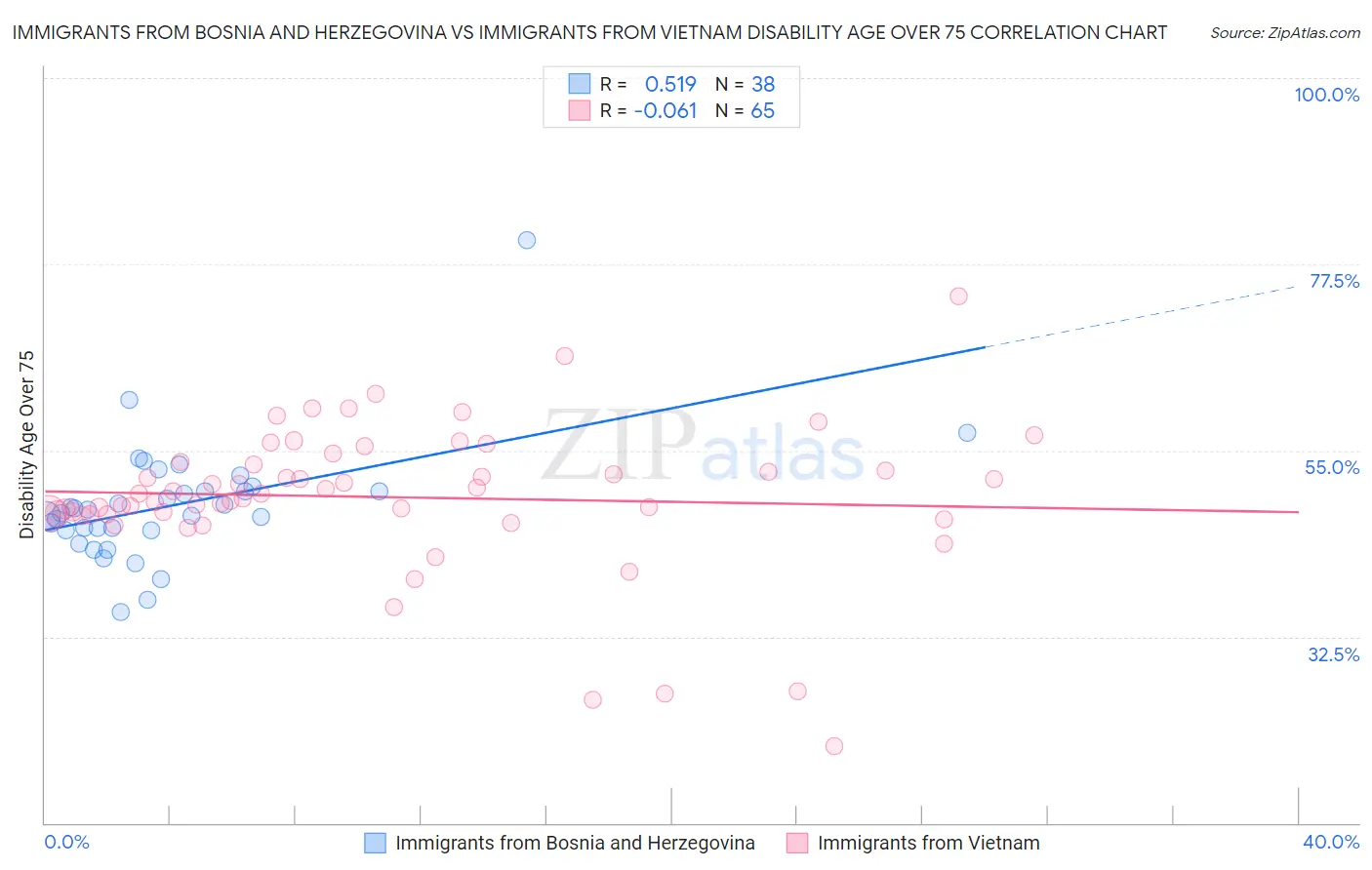 Immigrants from Bosnia and Herzegovina vs Immigrants from Vietnam Disability Age Over 75