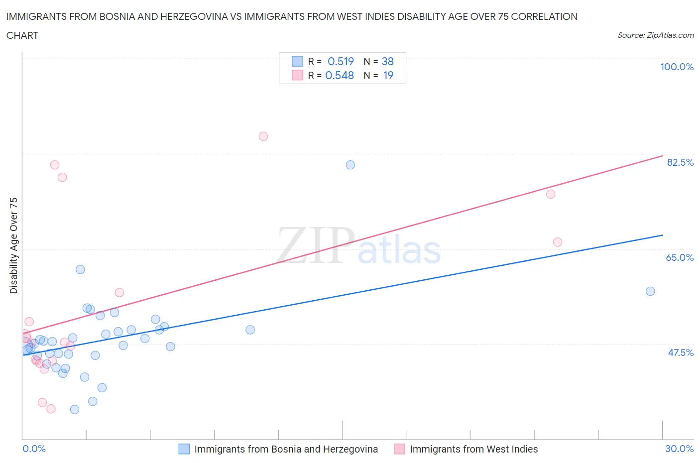 Immigrants from Bosnia and Herzegovina vs Immigrants from West Indies Disability Age Over 75