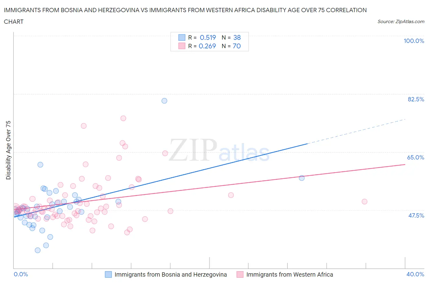 Immigrants from Bosnia and Herzegovina vs Immigrants from Western Africa Disability Age Over 75