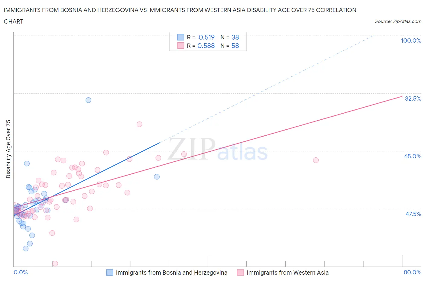 Immigrants from Bosnia and Herzegovina vs Immigrants from Western Asia Disability Age Over 75
