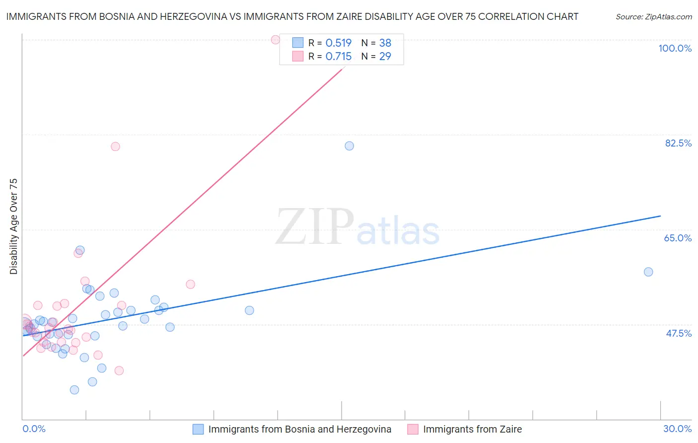 Immigrants from Bosnia and Herzegovina vs Immigrants from Zaire Disability Age Over 75