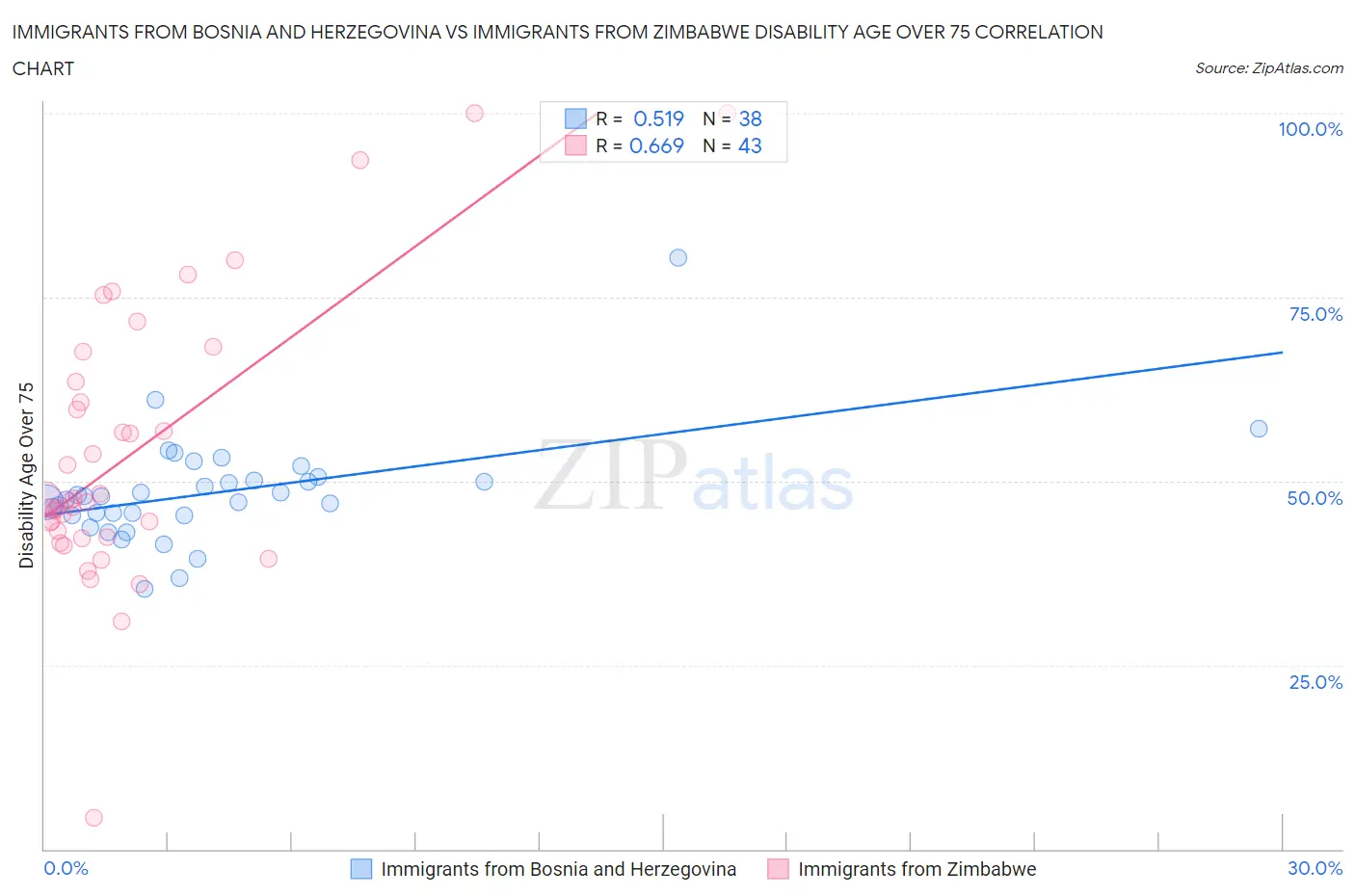 Immigrants from Bosnia and Herzegovina vs Immigrants from Zimbabwe Disability Age Over 75