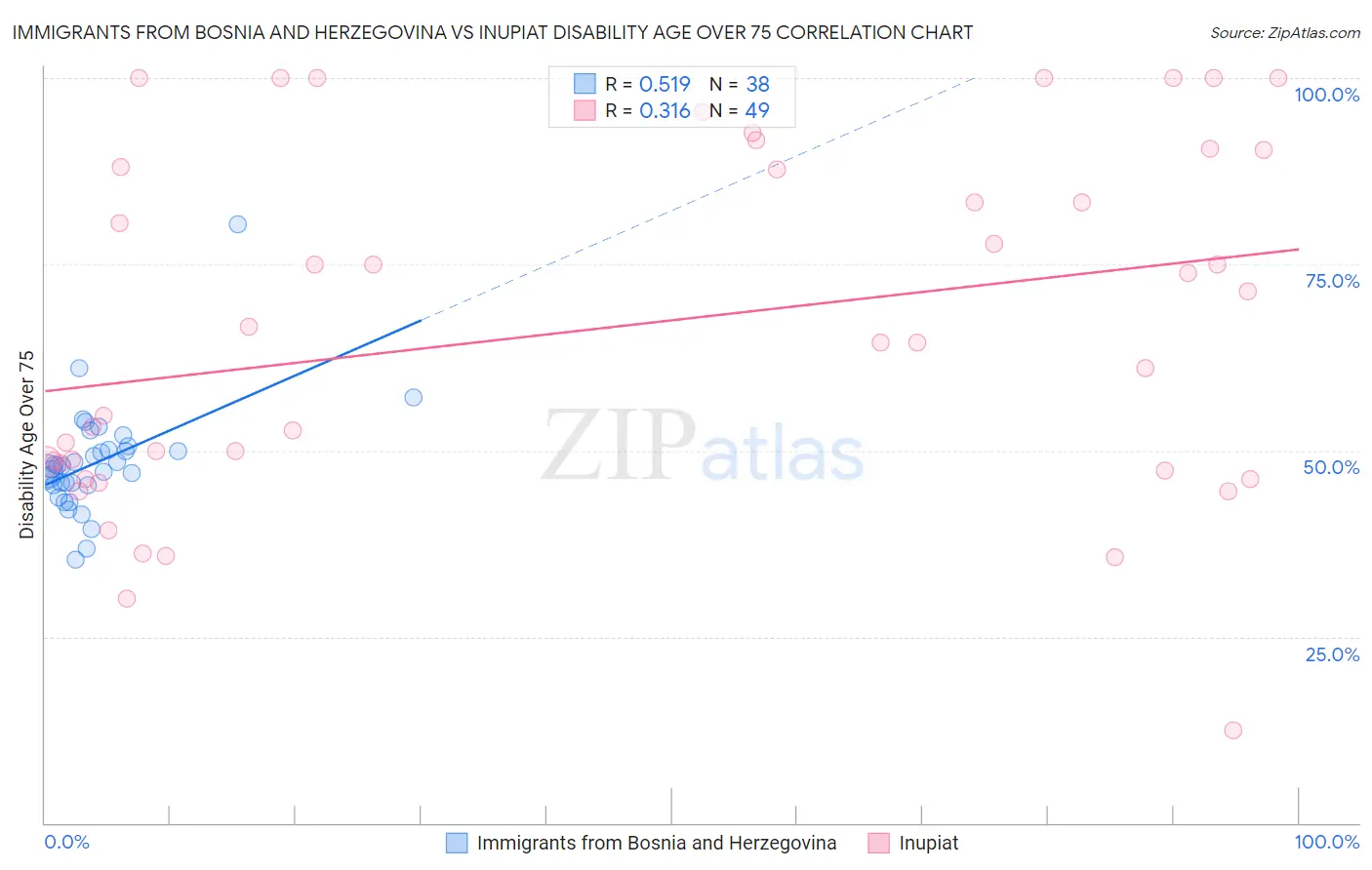 Immigrants from Bosnia and Herzegovina vs Inupiat Disability Age Over 75