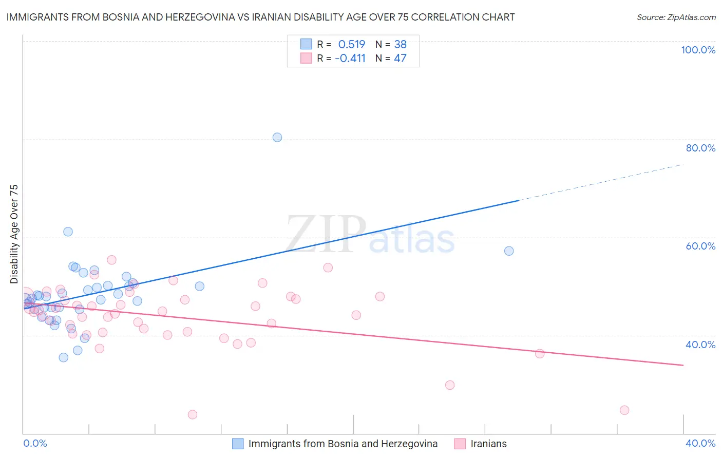 Immigrants from Bosnia and Herzegovina vs Iranian Disability Age Over 75