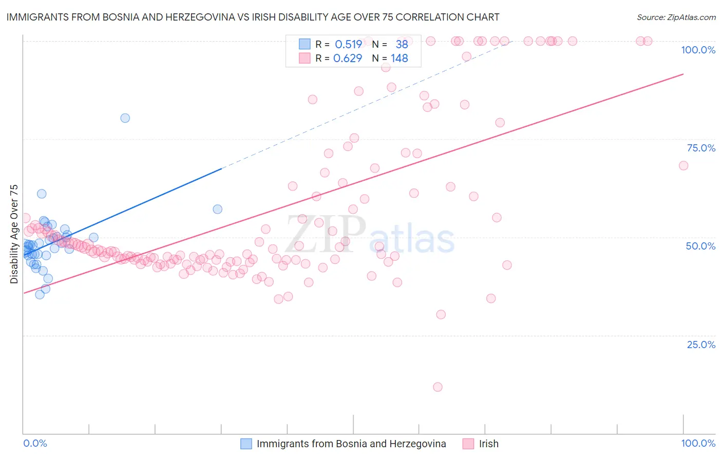 Immigrants from Bosnia and Herzegovina vs Irish Disability Age Over 75