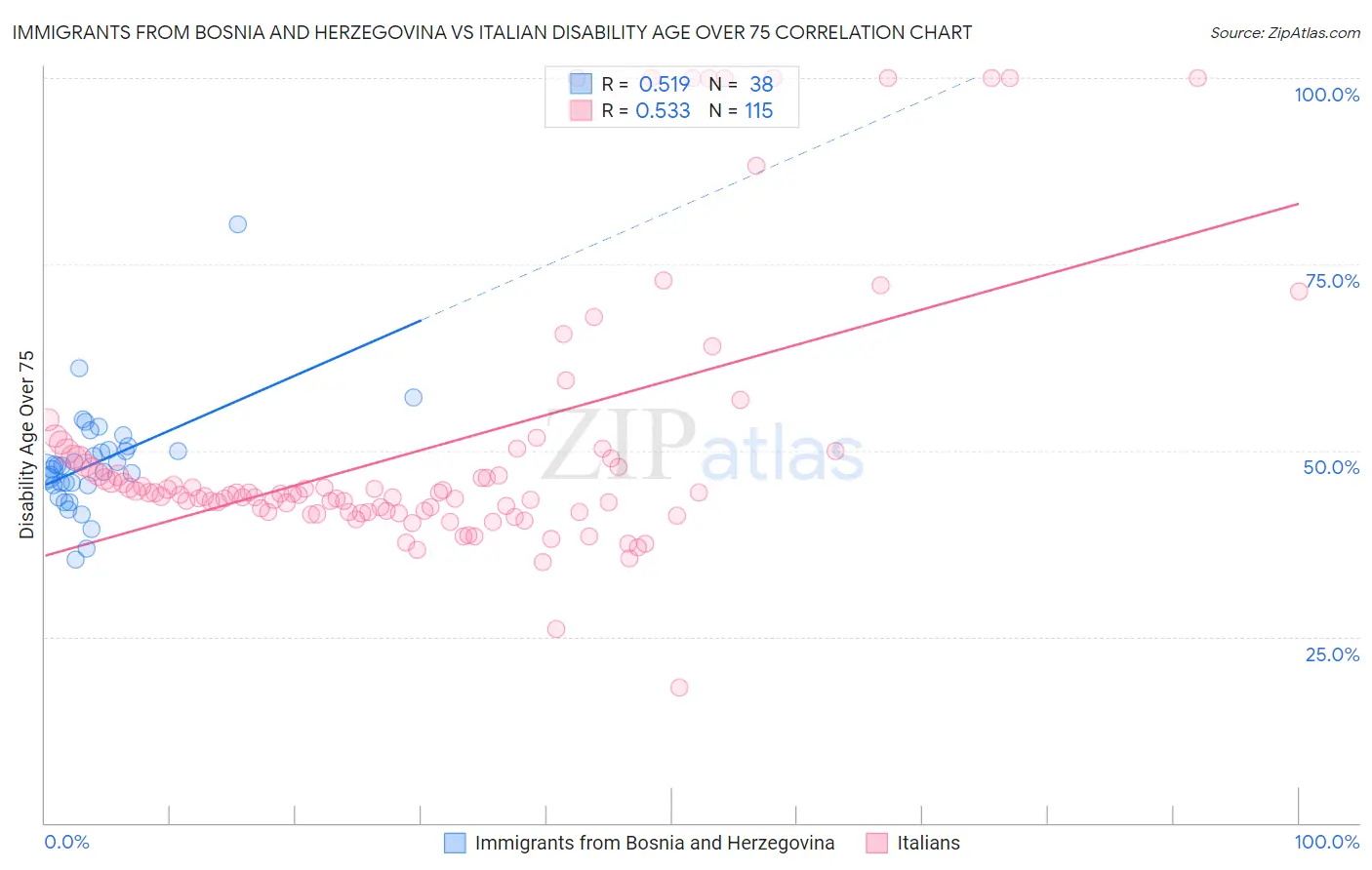 Immigrants from Bosnia and Herzegovina vs Italian Disability Age Over 75