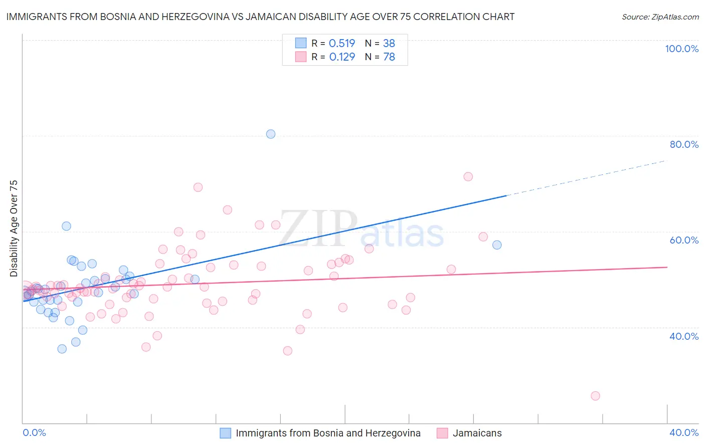 Immigrants from Bosnia and Herzegovina vs Jamaican Disability Age Over 75