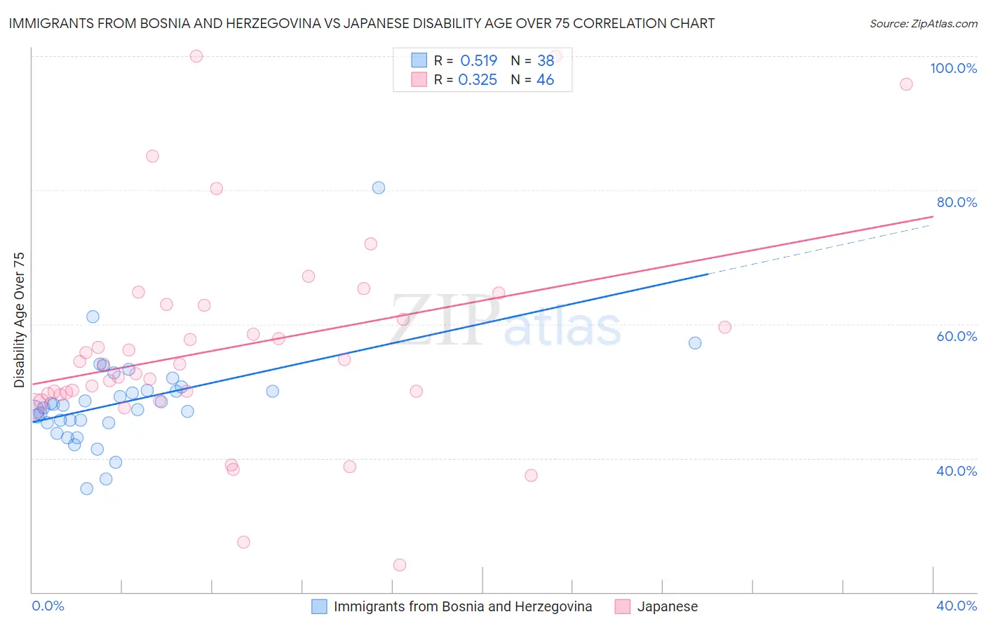 Immigrants from Bosnia and Herzegovina vs Japanese Disability Age Over 75