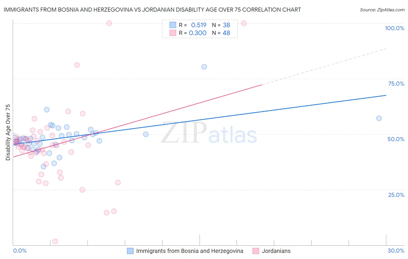 Immigrants from Bosnia and Herzegovina vs Jordanian Disability Age Over 75