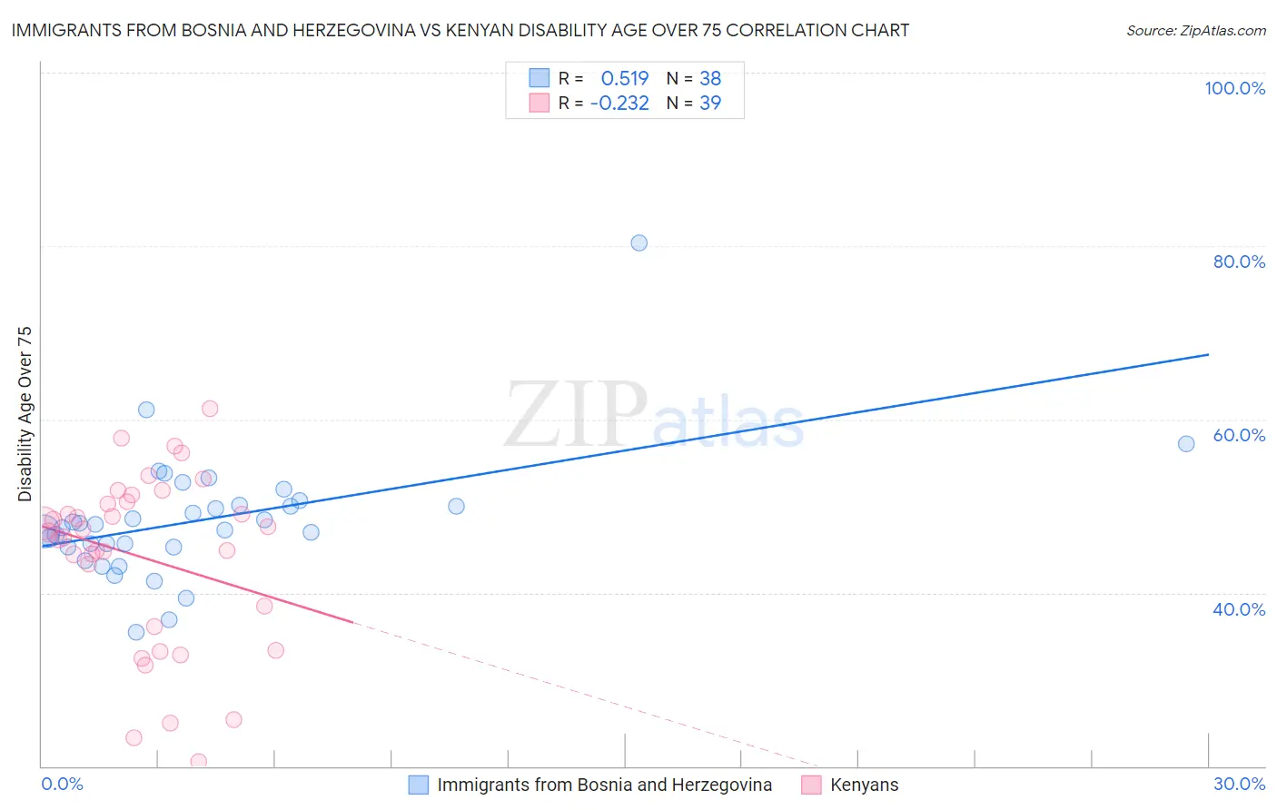 Immigrants from Bosnia and Herzegovina vs Kenyan Disability Age Over 75