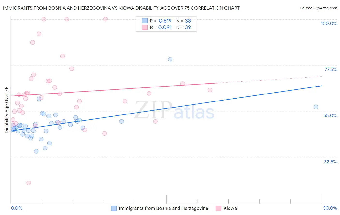 Immigrants from Bosnia and Herzegovina vs Kiowa Disability Age Over 75