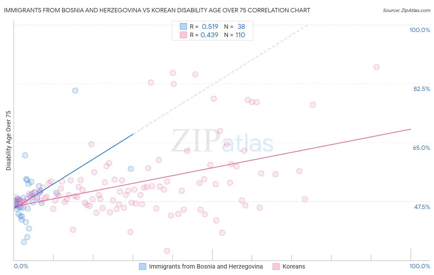 Immigrants from Bosnia and Herzegovina vs Korean Disability Age Over 75