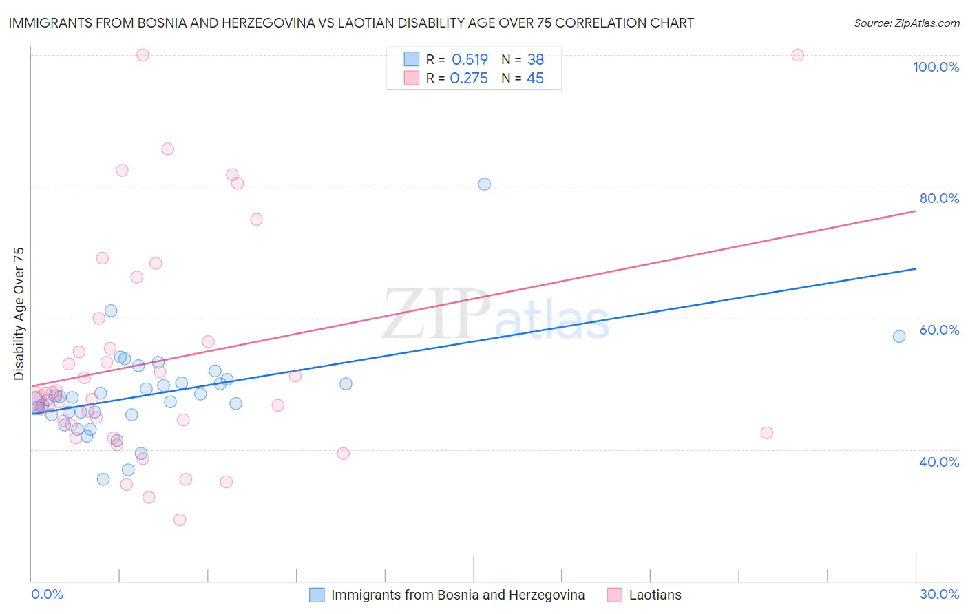 Immigrants from Bosnia and Herzegovina vs Laotian Disability Age Over 75