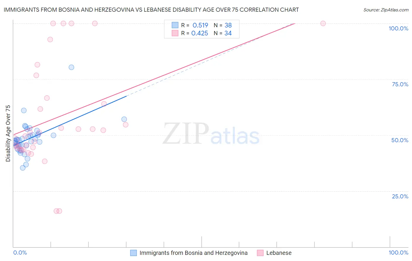 Immigrants from Bosnia and Herzegovina vs Lebanese Disability Age Over 75