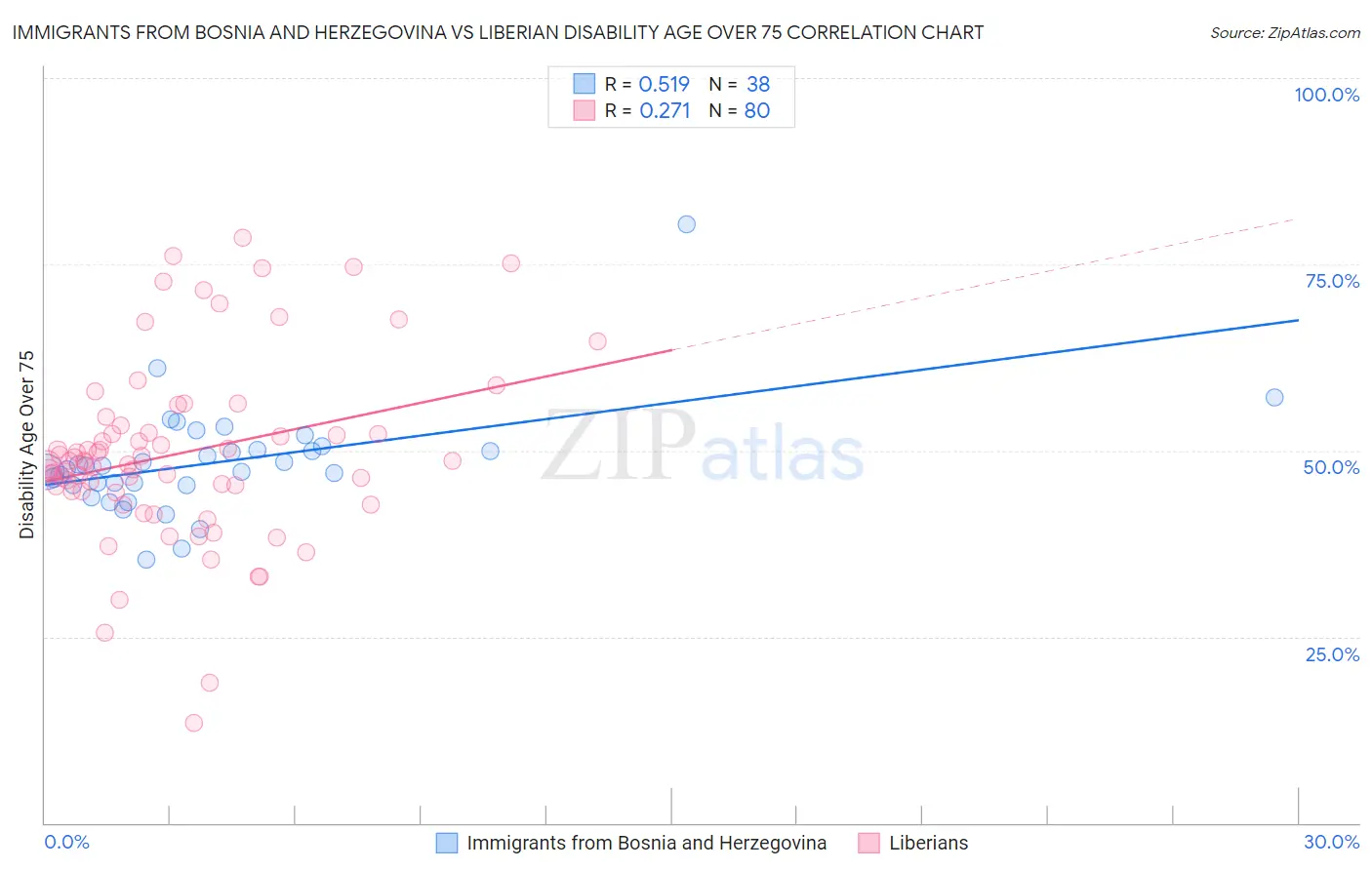 Immigrants from Bosnia and Herzegovina vs Liberian Disability Age Over 75