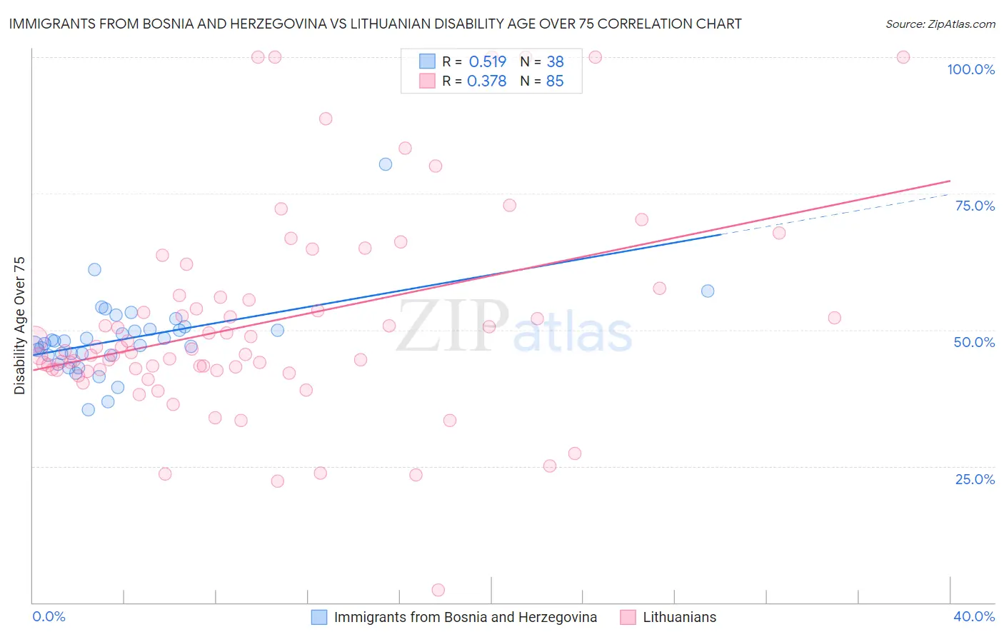 Immigrants from Bosnia and Herzegovina vs Lithuanian Disability Age Over 75