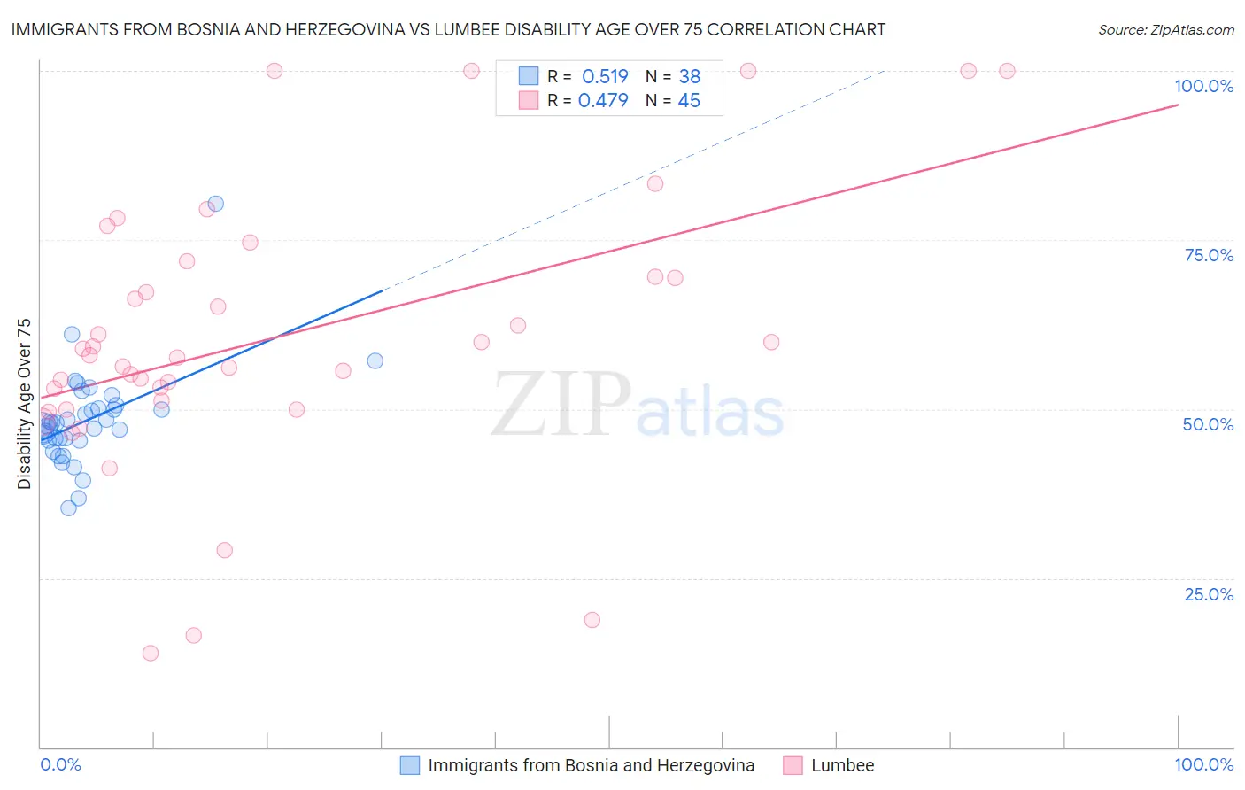 Immigrants from Bosnia and Herzegovina vs Lumbee Disability Age Over 75