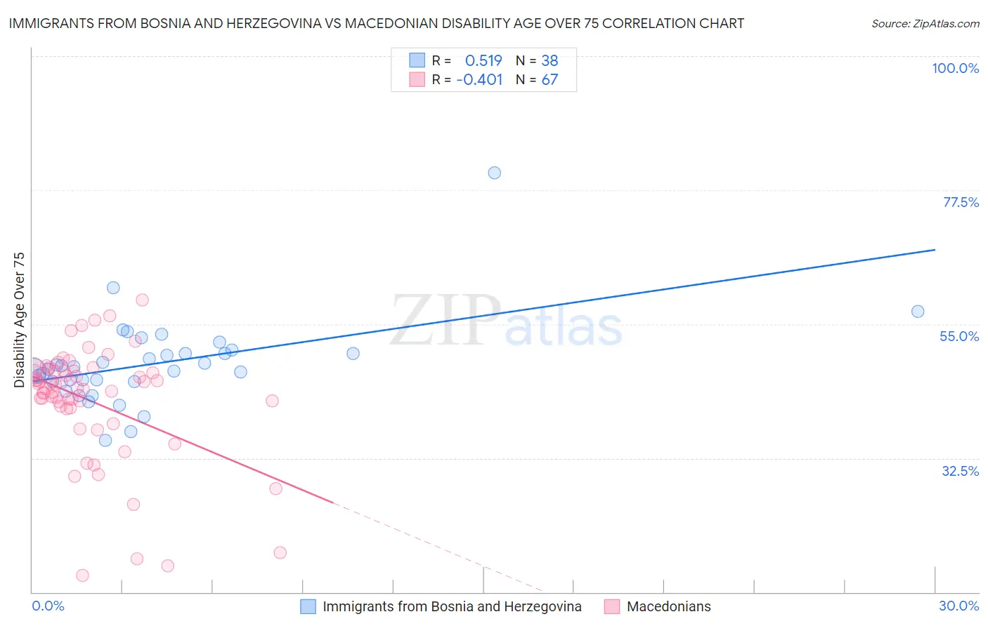 Immigrants from Bosnia and Herzegovina vs Macedonian Disability Age Over 75