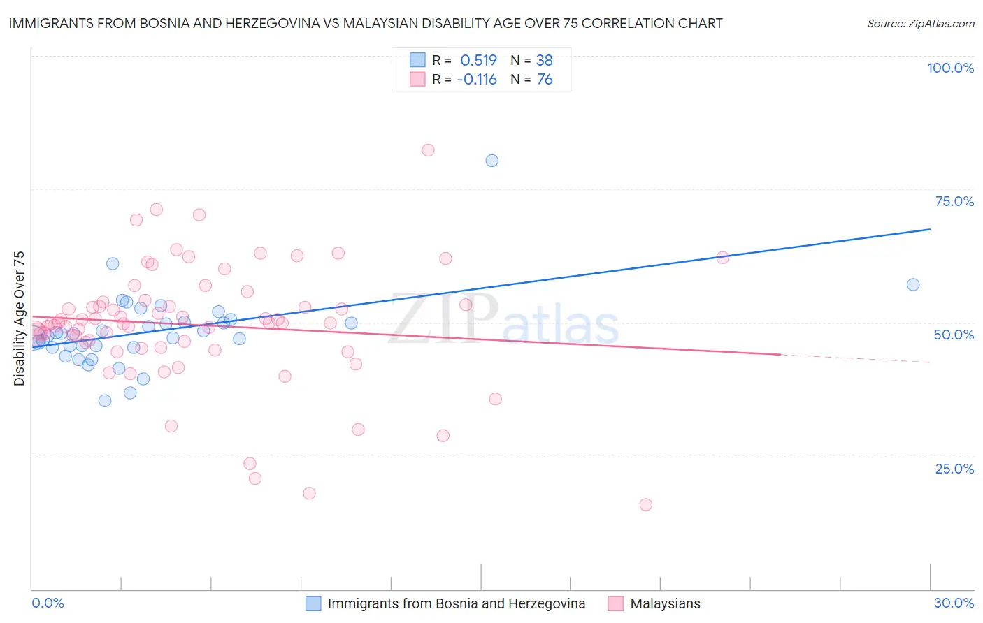 Immigrants from Bosnia and Herzegovina vs Malaysian Disability Age Over 75