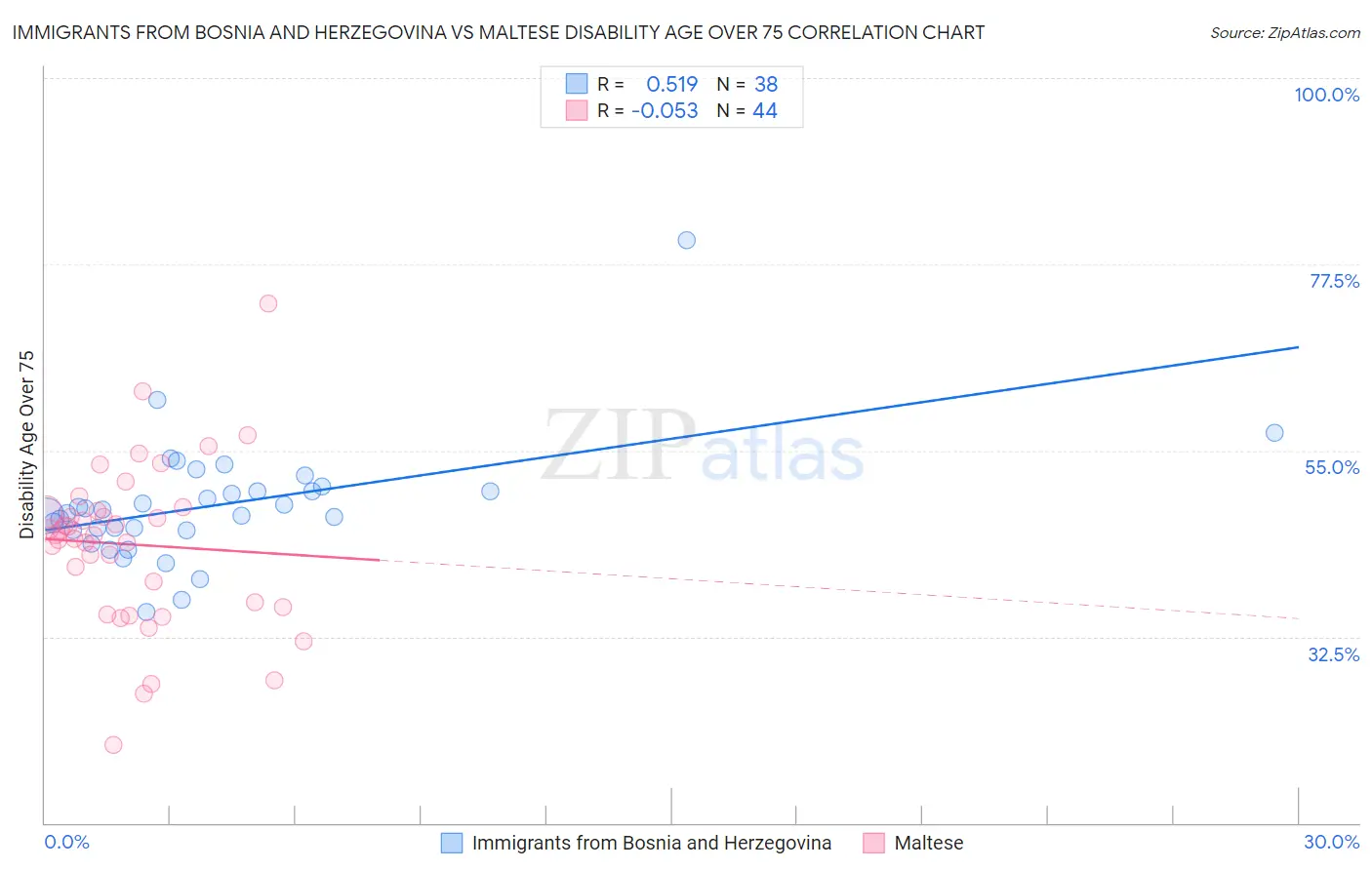 Immigrants from Bosnia and Herzegovina vs Maltese Disability Age Over 75