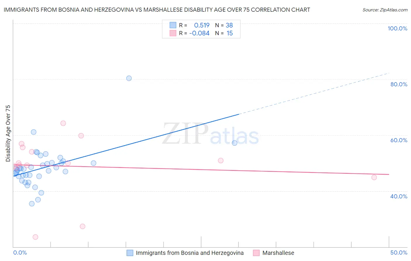 Immigrants from Bosnia and Herzegovina vs Marshallese Disability Age Over 75