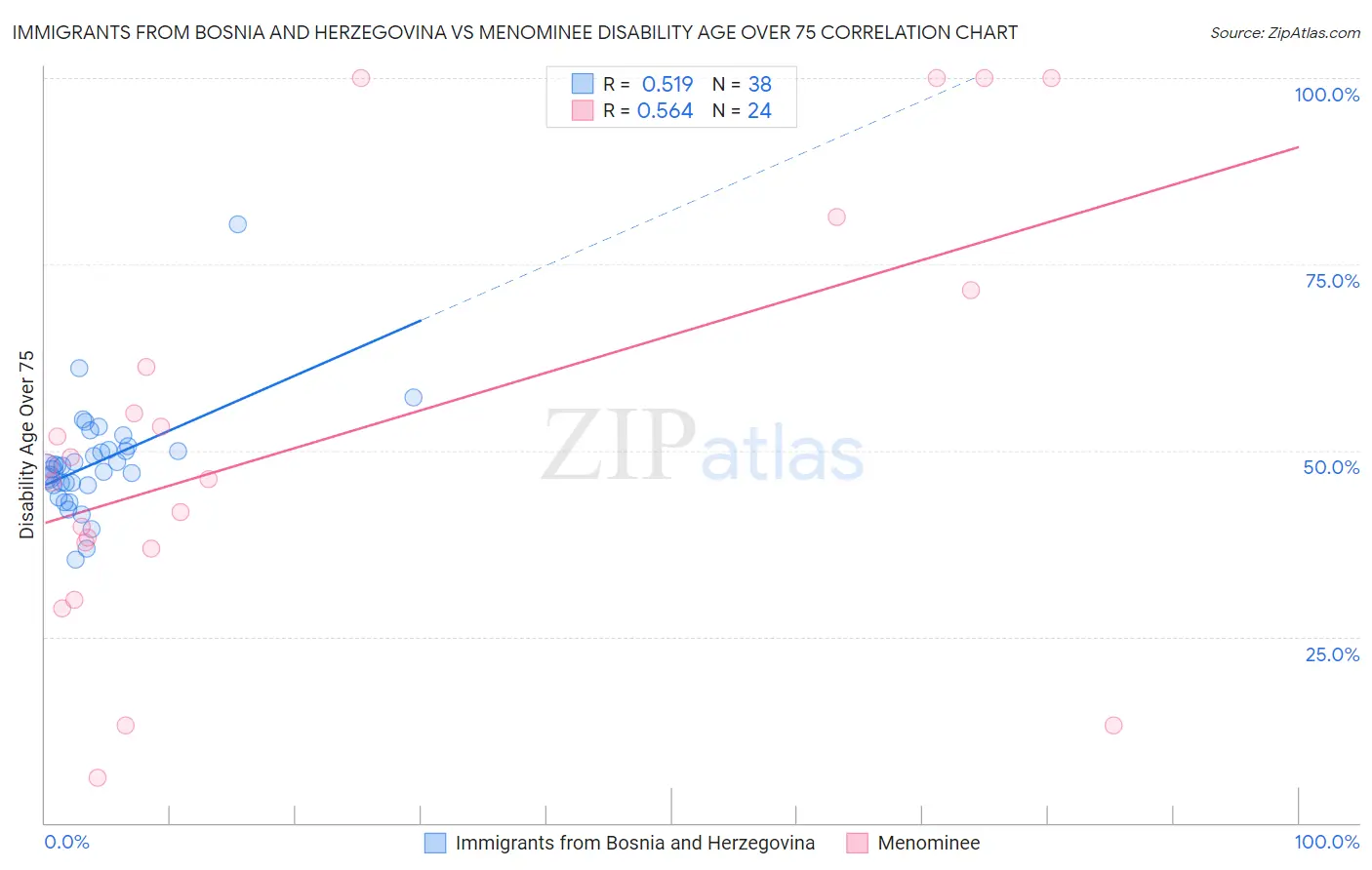 Immigrants from Bosnia and Herzegovina vs Menominee Disability Age Over 75