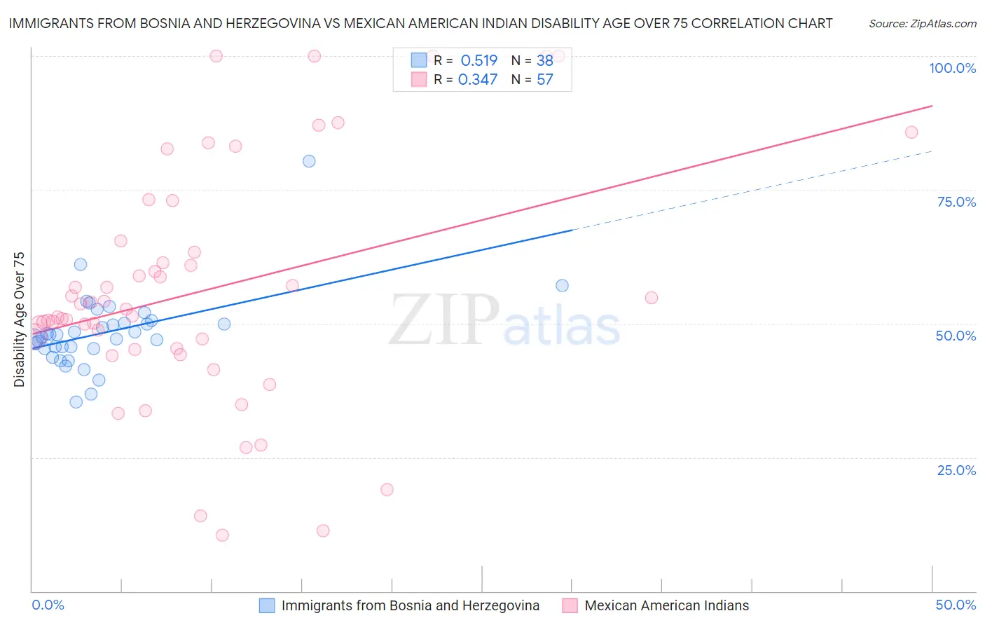 Immigrants from Bosnia and Herzegovina vs Mexican American Indian Disability Age Over 75