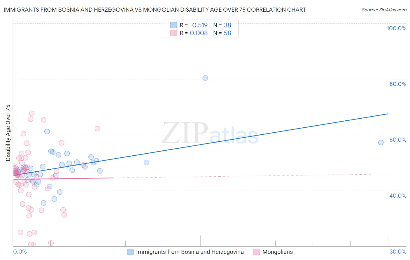 Immigrants from Bosnia and Herzegovina vs Mongolian Disability Age Over 75