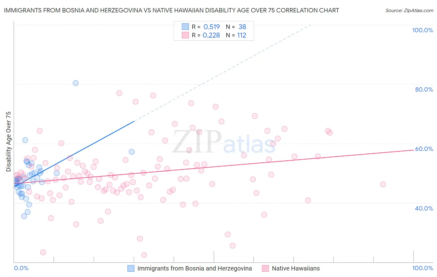 Immigrants from Bosnia and Herzegovina vs Native Hawaiian Disability Age Over 75