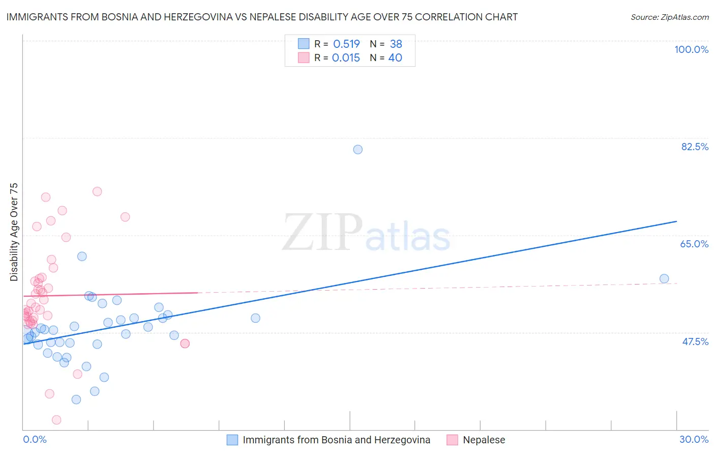 Immigrants from Bosnia and Herzegovina vs Nepalese Disability Age Over 75