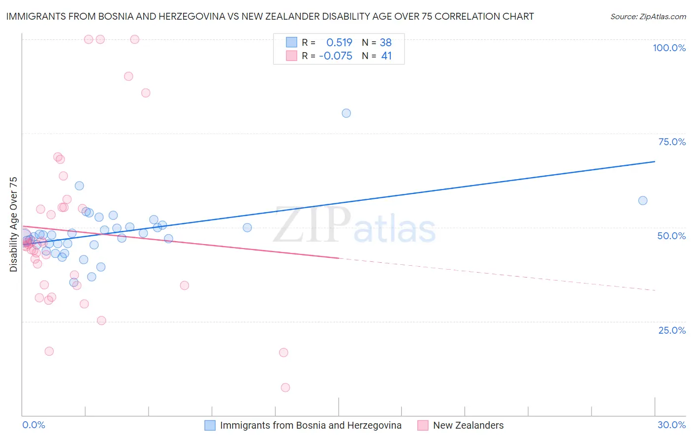 Immigrants from Bosnia and Herzegovina vs New Zealander Disability Age Over 75