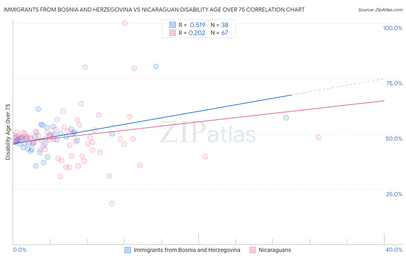 Immigrants from Bosnia and Herzegovina vs Nicaraguan Disability Age Over 75