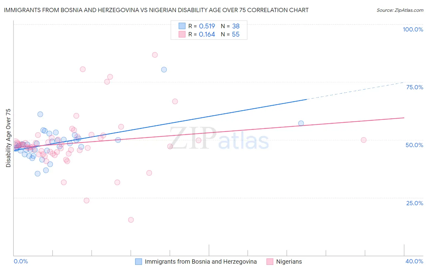 Immigrants from Bosnia and Herzegovina vs Nigerian Disability Age Over 75
