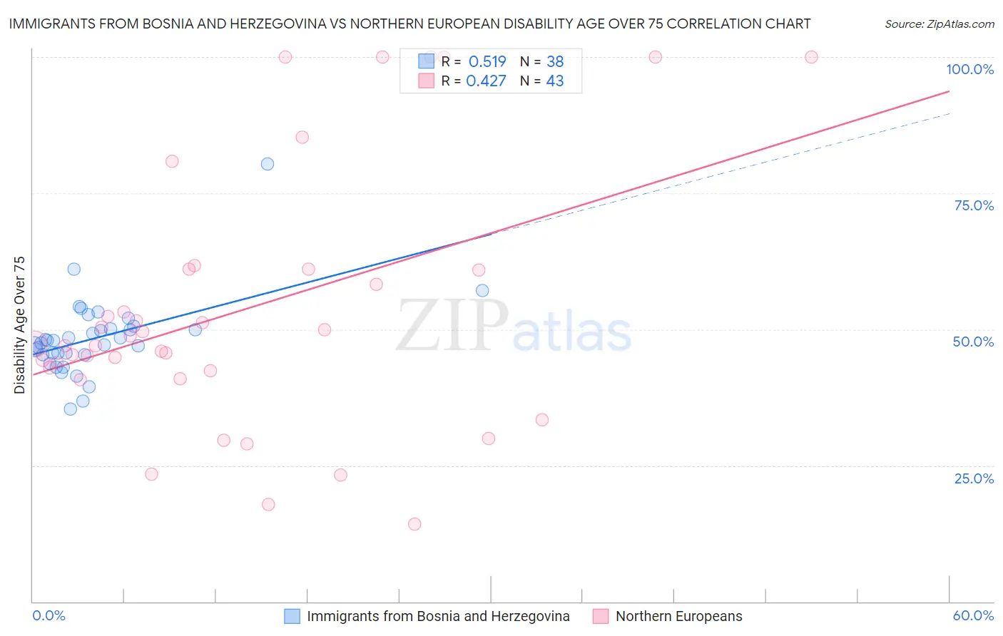 Immigrants from Bosnia and Herzegovina vs Northern European Disability Age Over 75