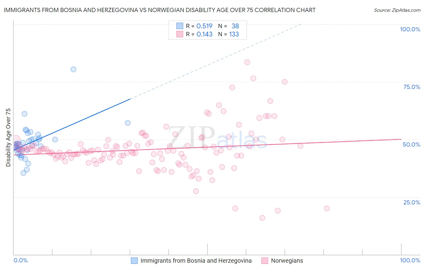 Immigrants from Bosnia and Herzegovina vs Norwegian Disability Age Over 75