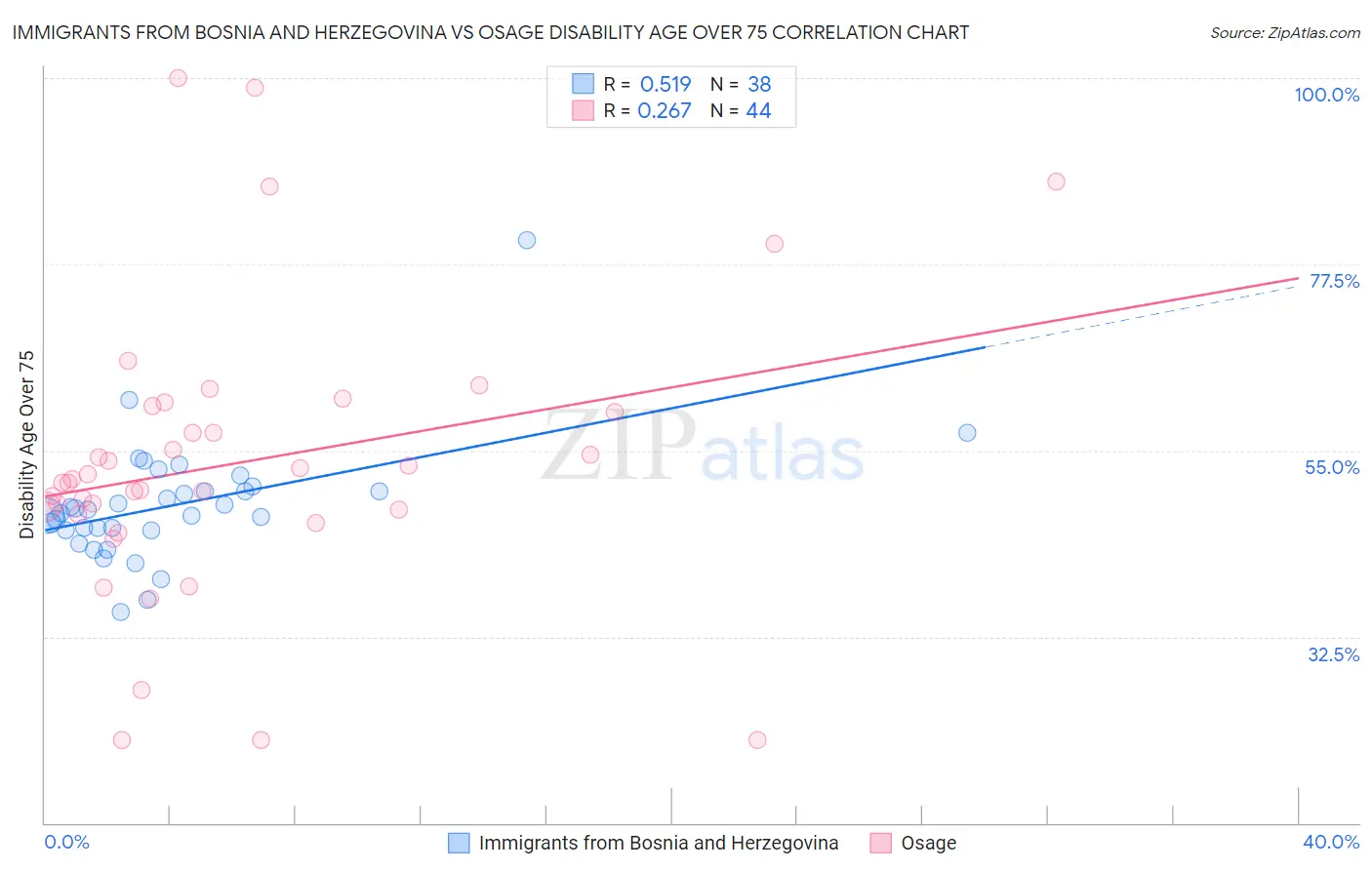 Immigrants from Bosnia and Herzegovina vs Osage Disability Age Over 75