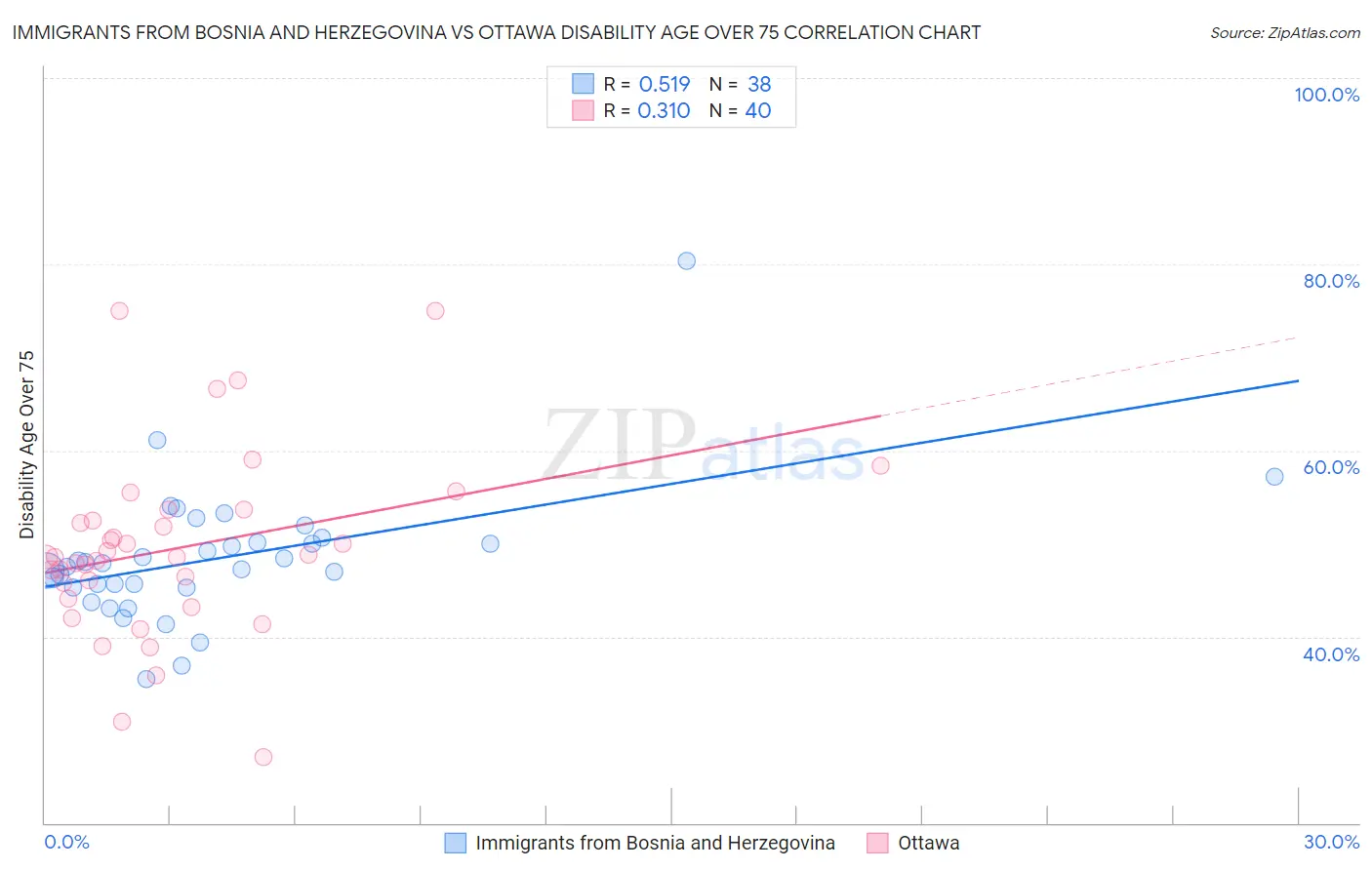 Immigrants from Bosnia and Herzegovina vs Ottawa Disability Age Over 75