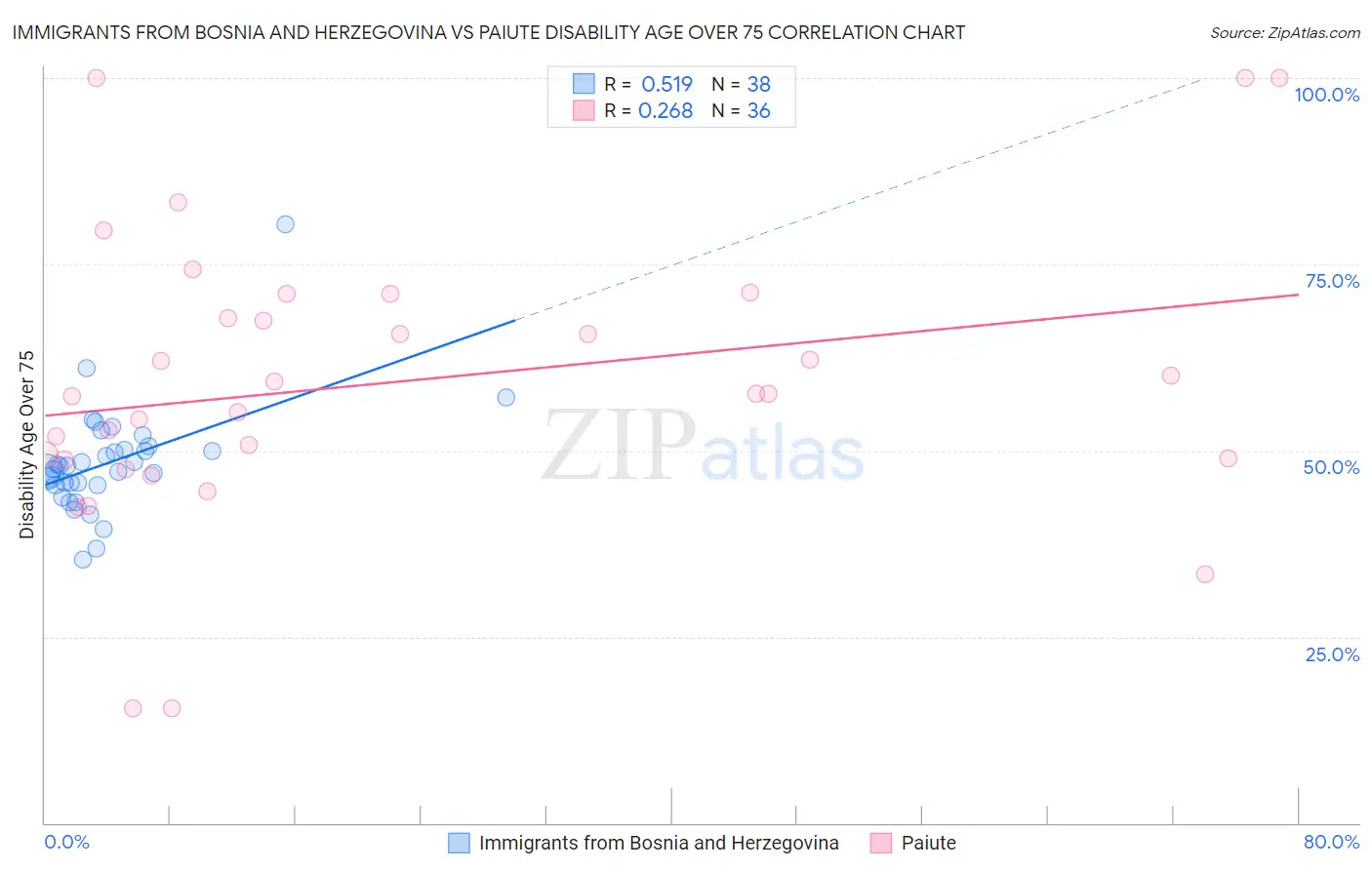 Immigrants from Bosnia and Herzegovina vs Paiute Disability Age Over 75