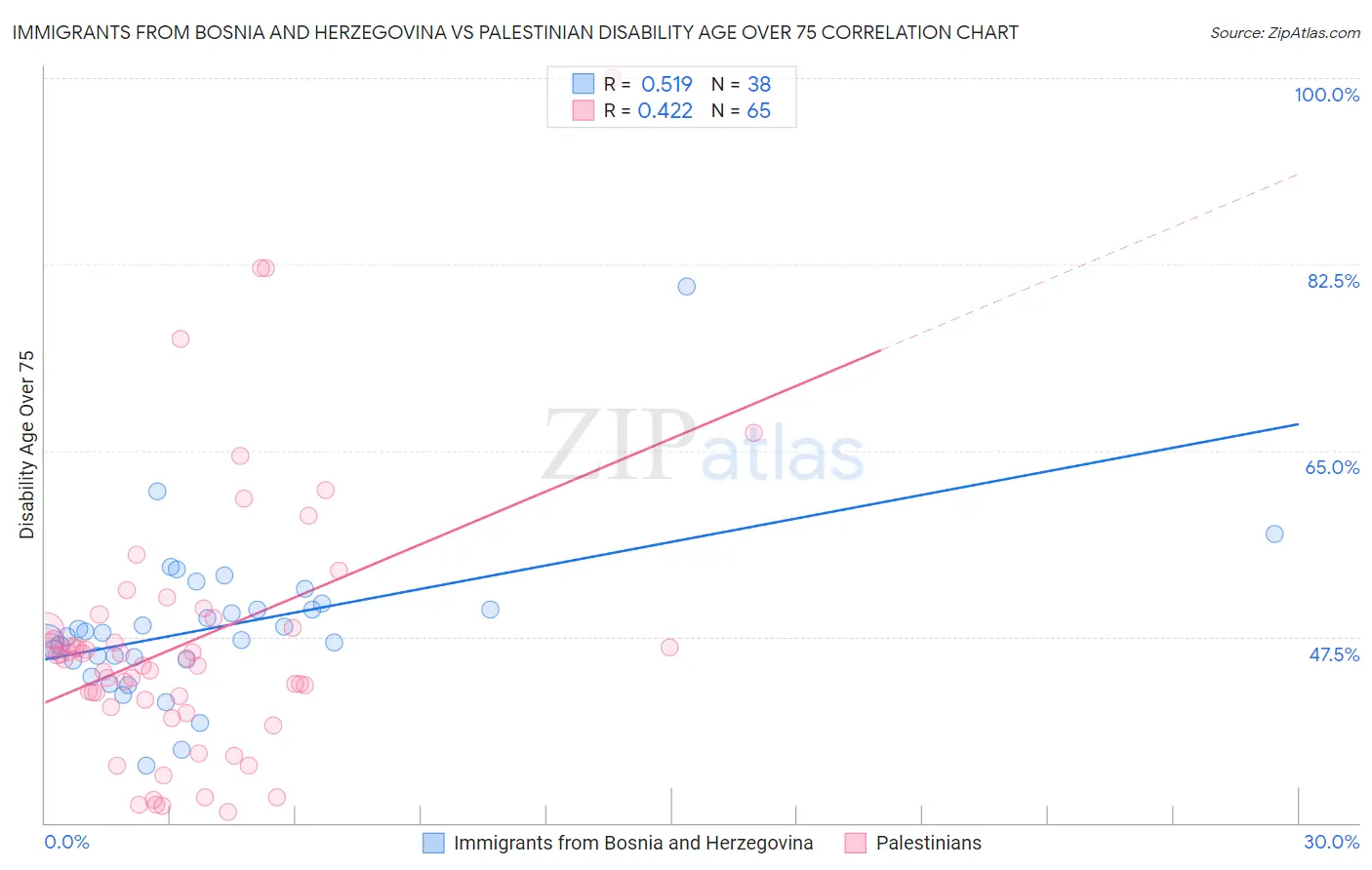 Immigrants from Bosnia and Herzegovina vs Palestinian Disability Age Over 75