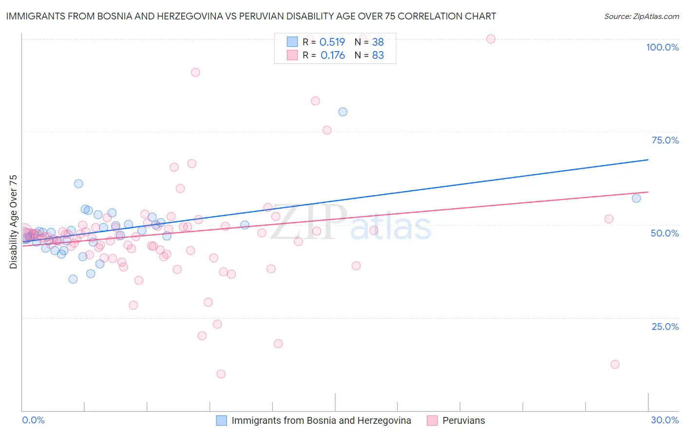 Immigrants from Bosnia and Herzegovina vs Peruvian Disability Age Over 75