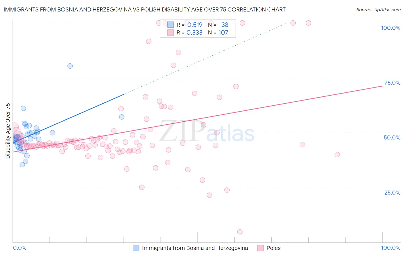 Immigrants from Bosnia and Herzegovina vs Polish Disability Age Over 75