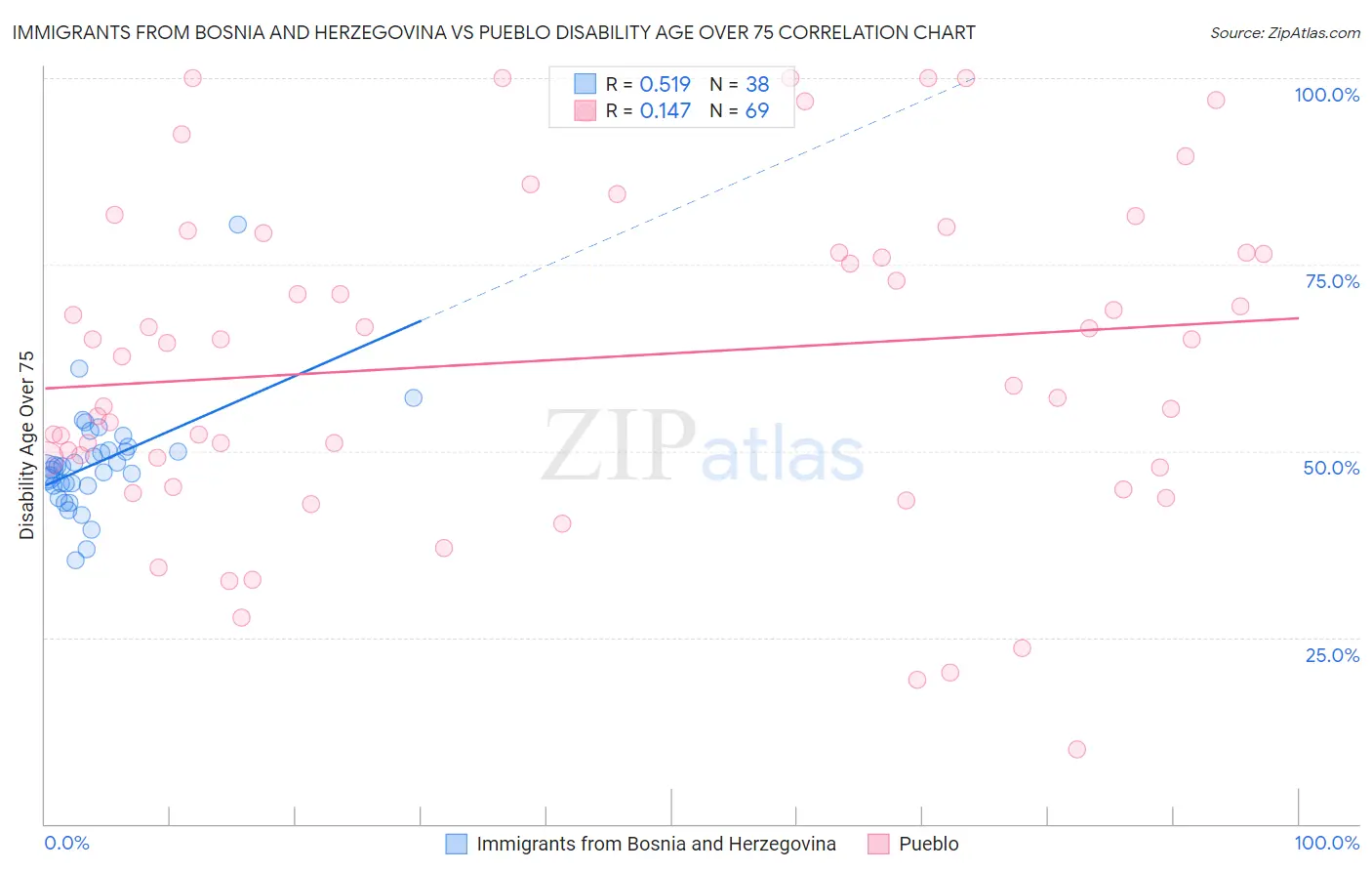 Immigrants from Bosnia and Herzegovina vs Pueblo Disability Age Over 75