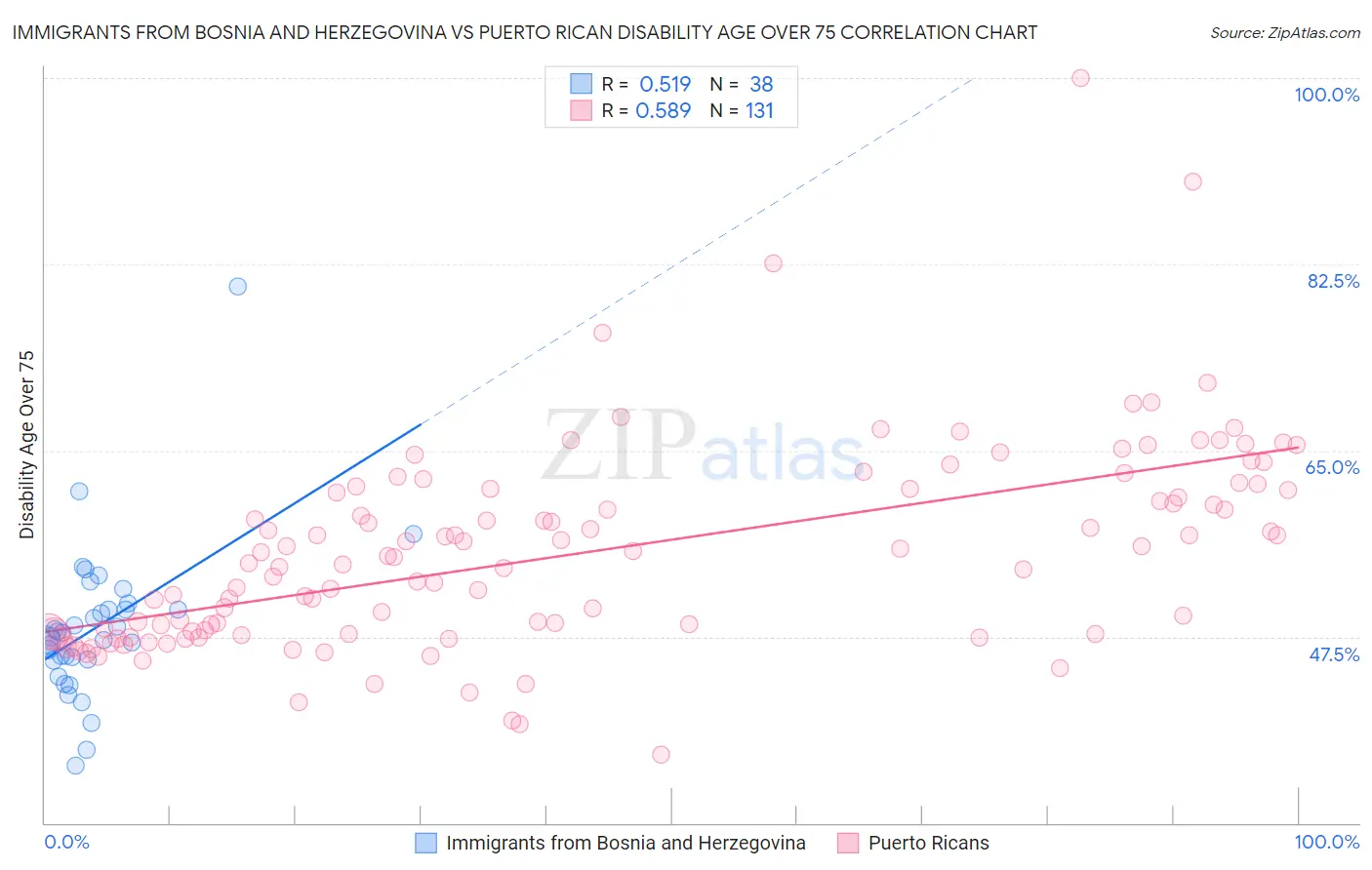 Immigrants from Bosnia and Herzegovina vs Puerto Rican Disability Age Over 75