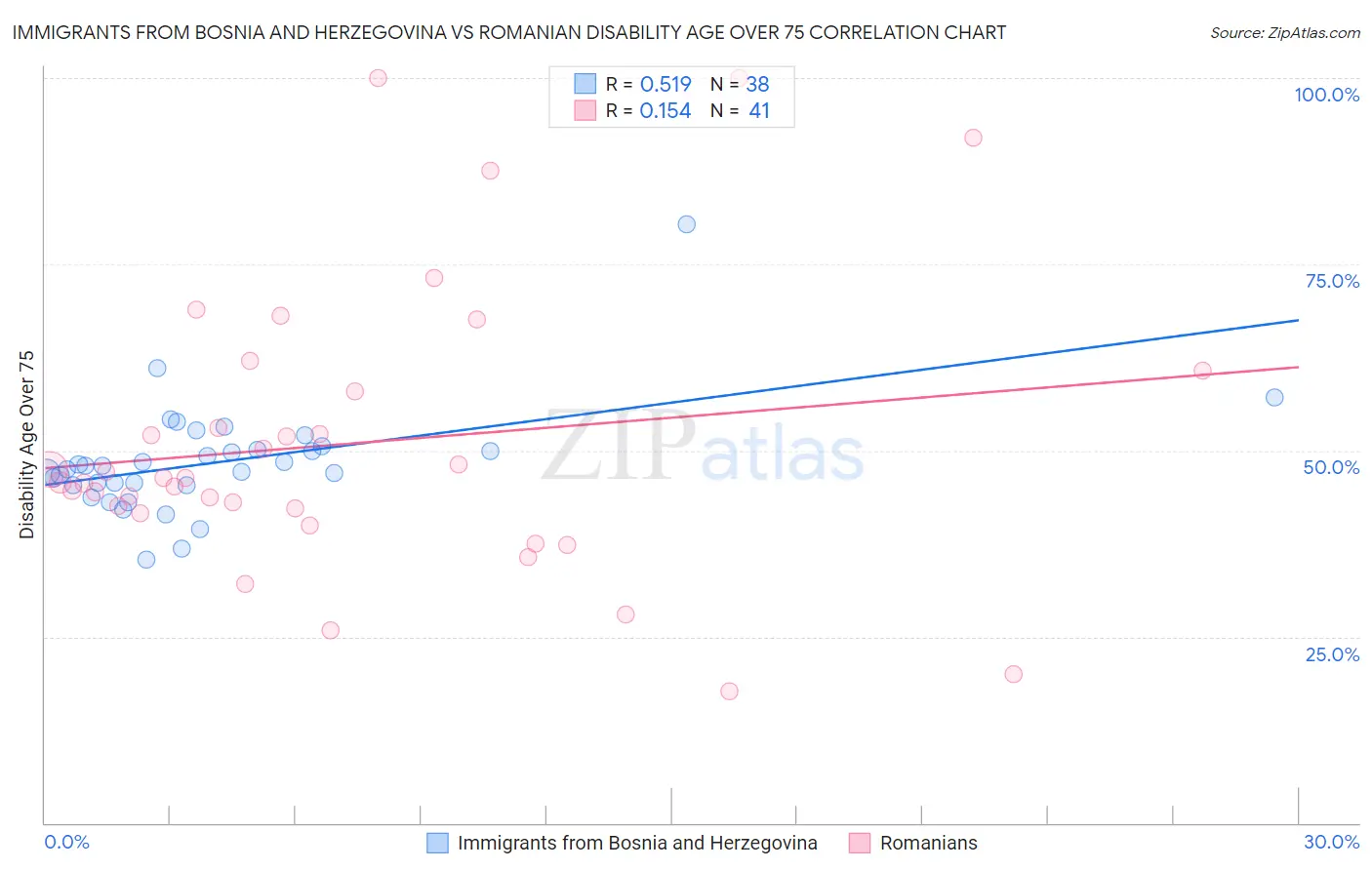 Immigrants from Bosnia and Herzegovina vs Romanian Disability Age Over 75