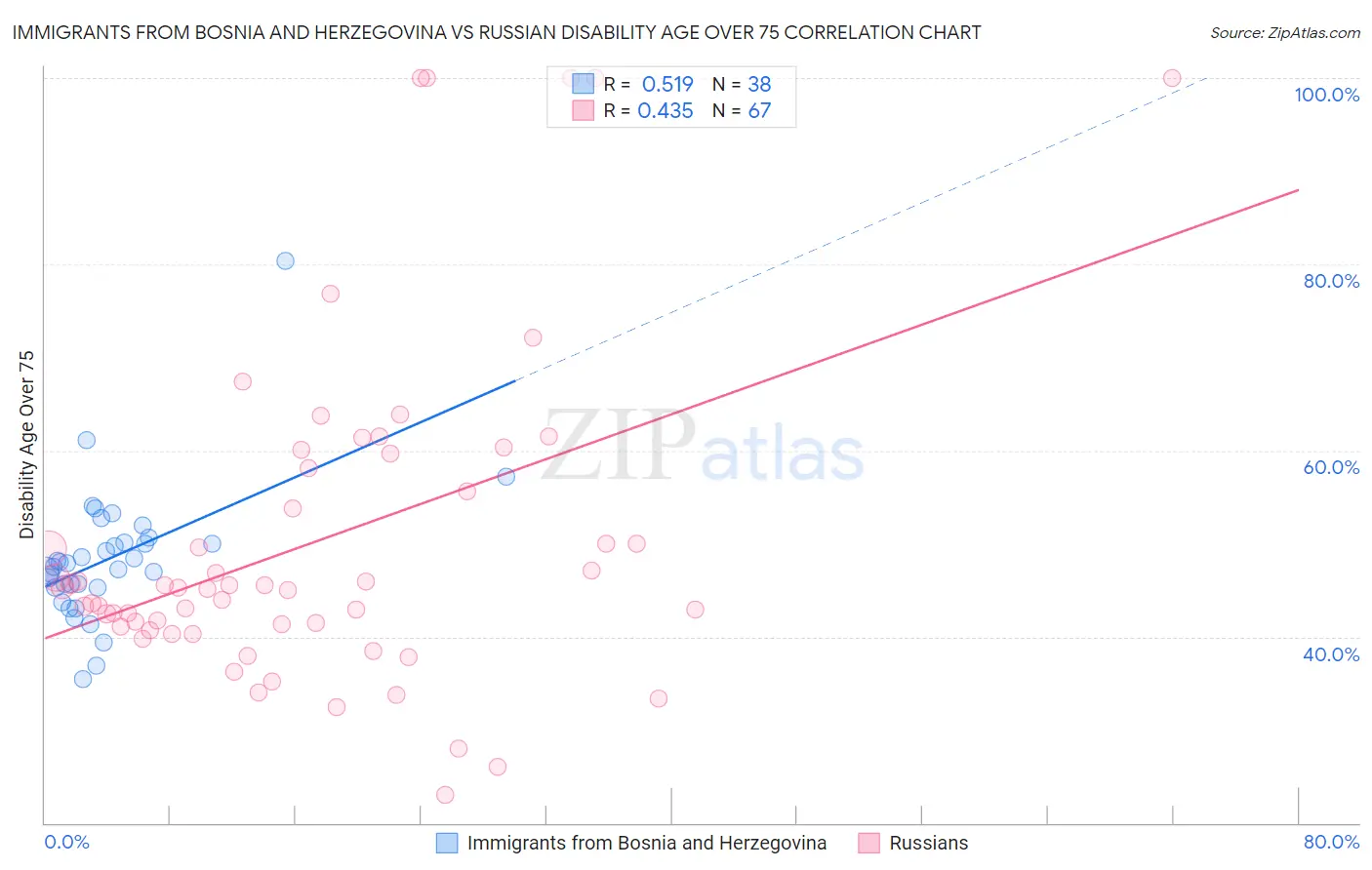 Immigrants from Bosnia and Herzegovina vs Russian Disability Age Over 75