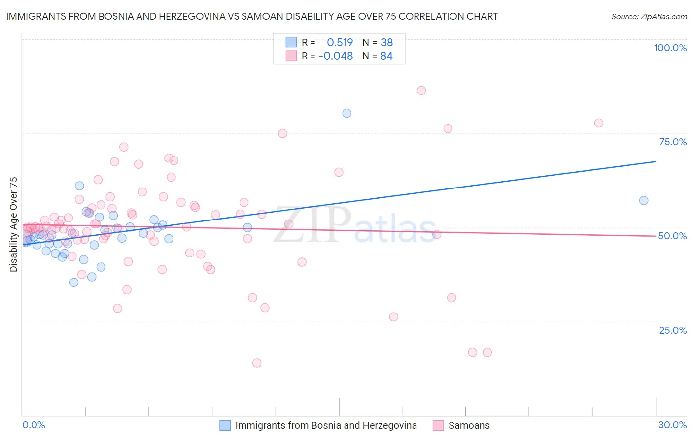 Immigrants from Bosnia and Herzegovina vs Samoan Disability Age Over 75