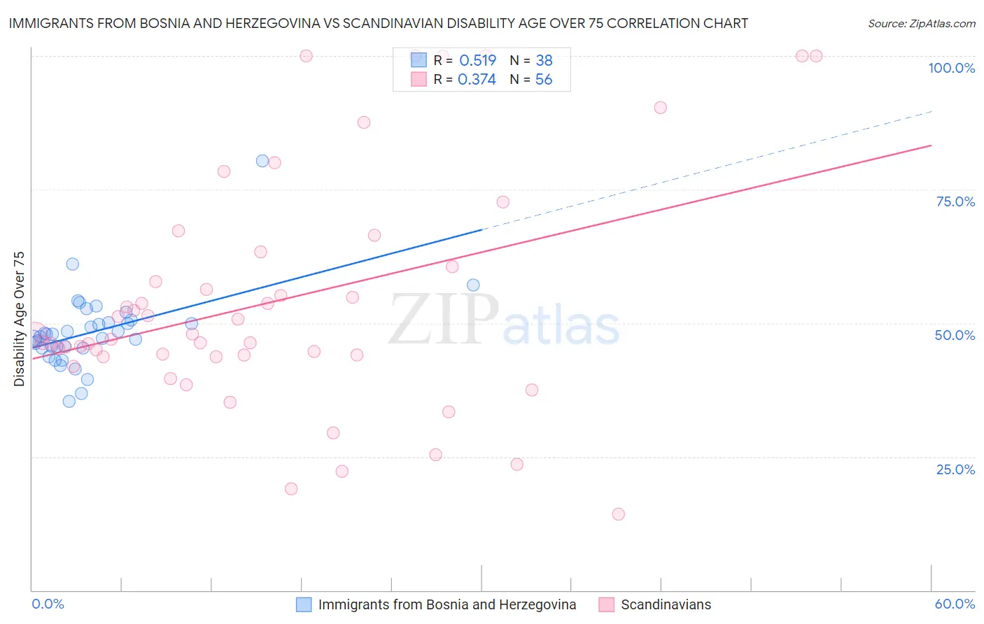 Immigrants from Bosnia and Herzegovina vs Scandinavian Disability Age Over 75
