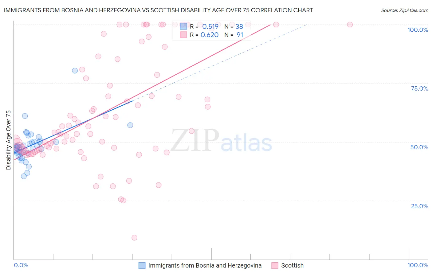 Immigrants from Bosnia and Herzegovina vs Scottish Disability Age Over 75