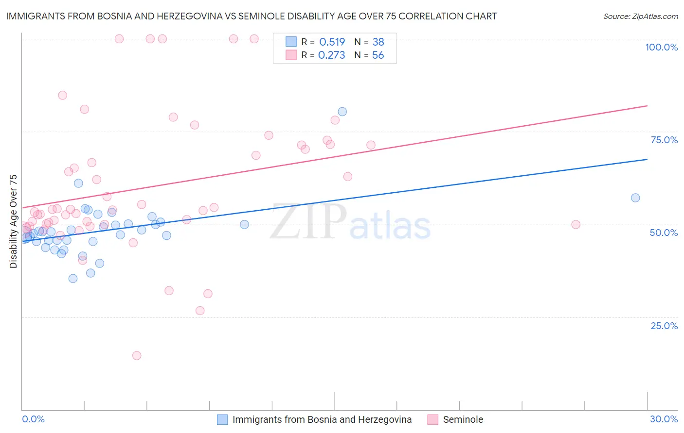 Immigrants from Bosnia and Herzegovina vs Seminole Disability Age Over 75