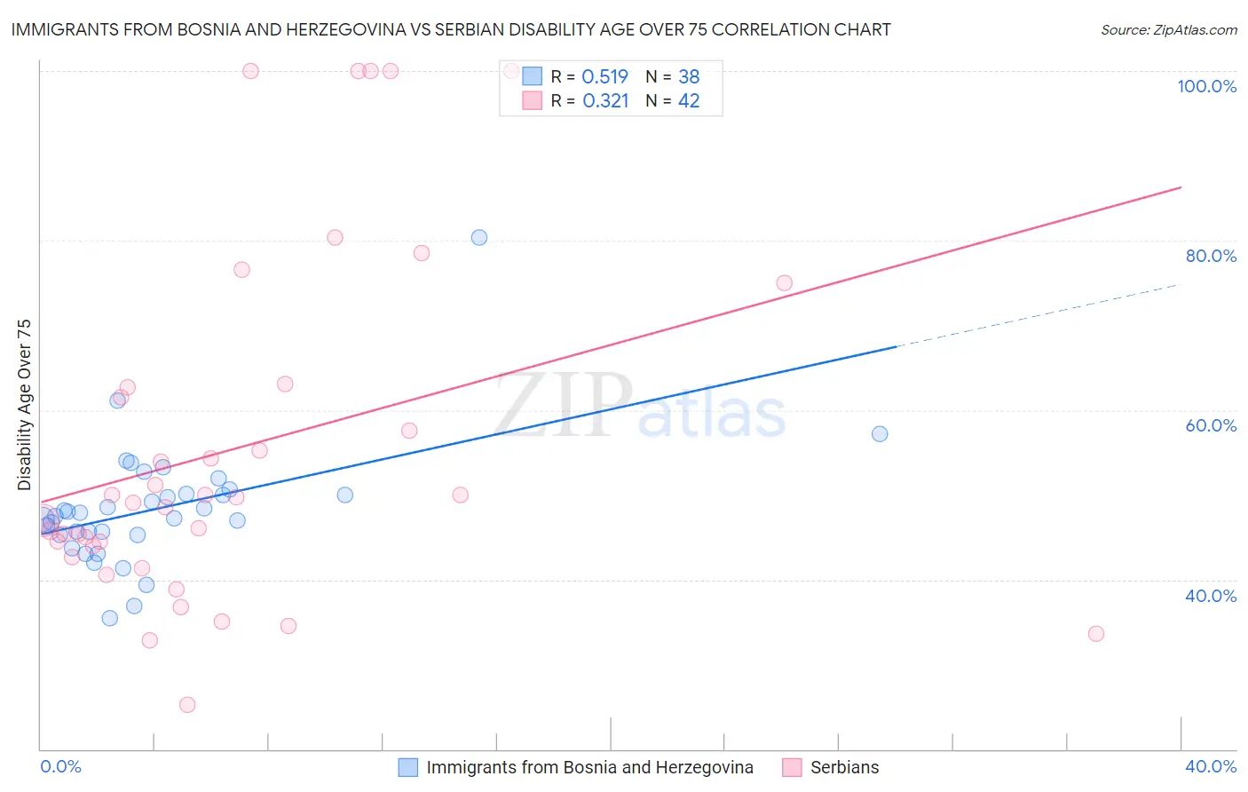 Immigrants from Bosnia and Herzegovina vs Serbian Disability Age Over 75